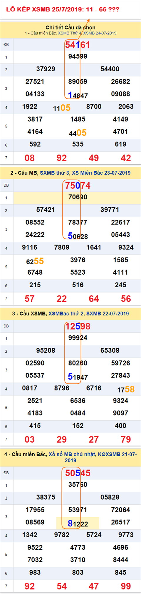 An so kep hom nay - Lo kep XSMB 25-7-2019
